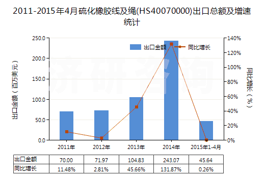 2011-2015年4月硫化橡膠線及繩(HS40070000)出口總額及增速統(tǒng)計